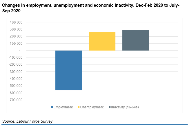 Back on the headline data. Below shows fall in empl since crisis began. To repeat: >4m have come back from furlough, so this is bad but could have been worse.This is now breaking pretty evenly between unemp and inactivity, and as time passes shifting more to unempl.