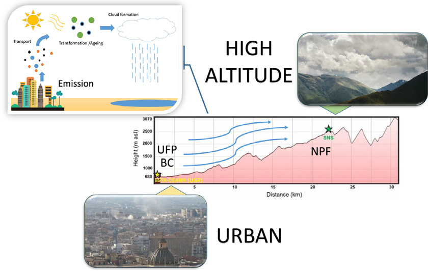 GFAT_ugr's tweet photo. Check out our new publication from the @BiocloudUGR project about CCN activation properties at urban and high mountain sites published in @STOTEN_journal #Granada #SierraNevada #aerosol #clouds #NewParticleFormation #pollution
https://t.co/9UTjDeaWNU https://t.co/WDyNufEhQ8