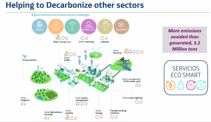 The #GreenDigitalRecovery is much broader than the #telco ecosystem - just look at <a href="/Telefonica/">Telefónica</a>'s <a href="/mayaormazabal/">maya ormazabal</a> slide on the enabling role played by #digital solutions for environmental challenges helped by #BigData #Cloud #IoT #Connectivity #AI #Blockchain #eHealth #EUGreenDeal