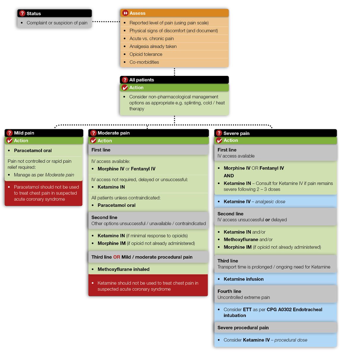 expensivecare's tweet photo. For those of you who want to know even more about our new pain relief CPG, here is the flowchart and dose table (green is ALS, blue is MICA/ICP/CCP). 

Our CPGs are freely available online at https://t.co/vLbO9j55SD and as apps for iOS and Android devices via the relevant store. https://t.co/Him9ziI9aU