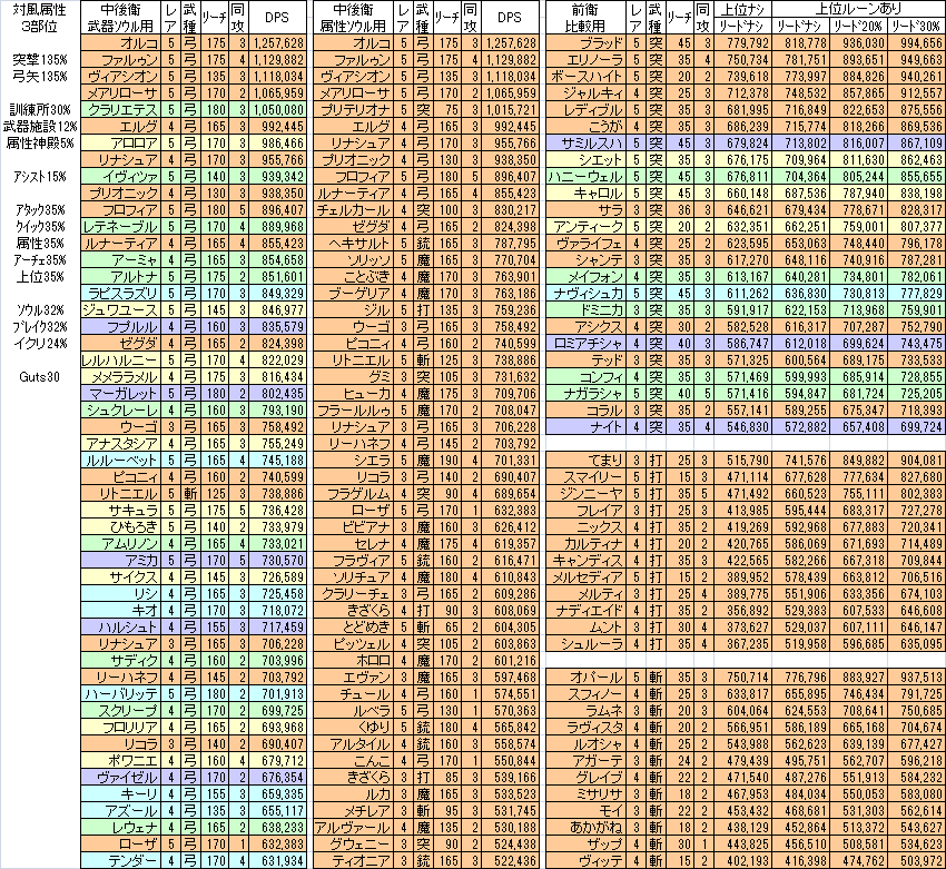 羽間 急襲 降臨モンスター ガルズドルム に向けて 10 14 土 水属性 ２部位 斬撃 銃弾 10 15 日 風属性 ３部位 突撃 弓矢 にあわせたdps比較一覧を作りました 後衛上位ルーンの部位判定の仕様がまだ判らないので その数値は考慮していません