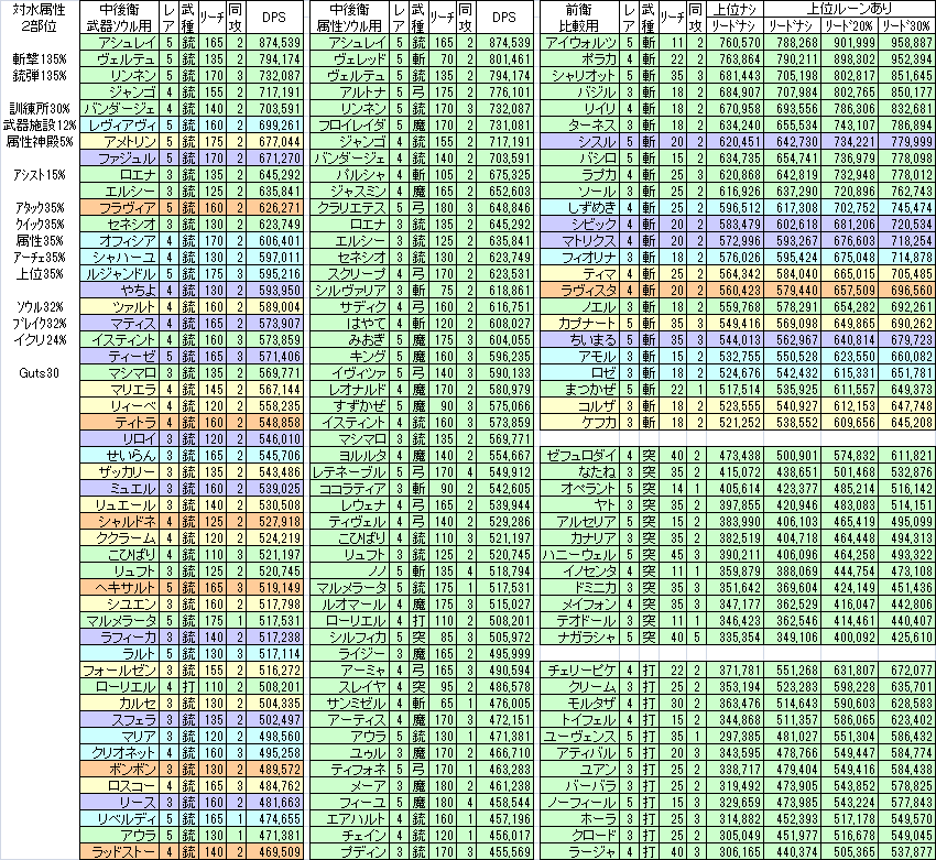羽間 急襲 降臨モンスター ガルズドルム に向けて 10 14 土 水属性 ２部位 斬撃 銃弾 10 15 日 風属性 ３部位 突撃 弓矢 にあわせたdps比較一覧を作りました 後衛上位ルーンの部位判定の仕様がまだ判らないので その数値は考慮していません