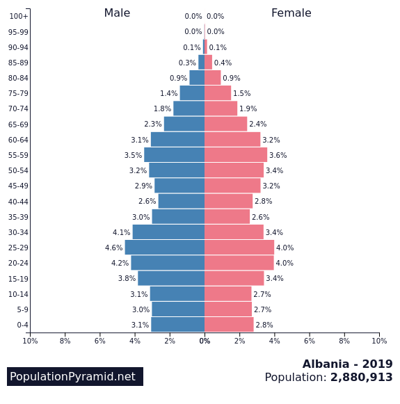DemographicDoom's tweet photo. ▲🇦🇱 Your go-to source for #PopulationPyramid's from around the world: https://t.co/UiscoZGCv9
Here are pyramids for Albania in 1950 and 2019.
🕺🏻 #dd_pyramid #dd_al #dd_d #dd_pic #dd_ref https://t.co/fZBvYE5bEE