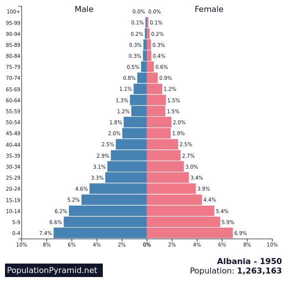 DemographicDoom's tweet photo. ▲🇦🇱 Your go-to source for #PopulationPyramid's from around the world: https://t.co/UiscoZGCv9
Here are pyramids for Albania in 1950 and 2019.
🕺🏻 #dd_pyramid #dd_al #dd_d #dd_pic #dd_ref https://t.co/fZBvYE5bEE