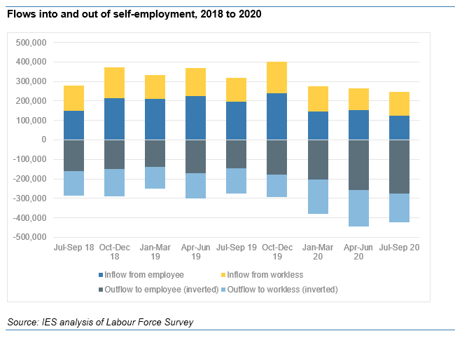 Self-empl now down by 500k. Huge fall, to 2015 levels.But look at the flows data (last two bars is crisis): big rise in flows to workless, but two thirds is s/e becoming employees. Flows the other way, FROM employee status, have halved.So mostly this is s/e getting other work.