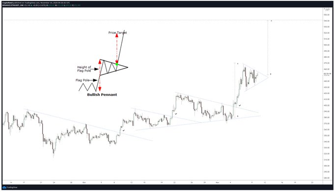 Bullish Pennant Predicts Ethereum Will Soon Shoot Towards $500