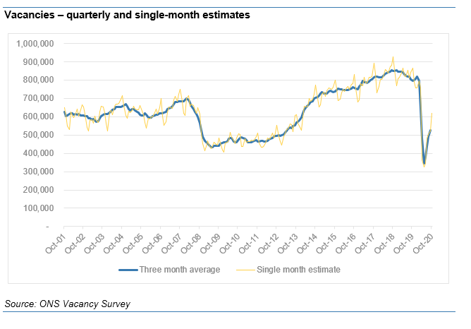 Finally for now. Vacs for Sept were good. Light yellow line is single month estimate, above 600k so firmly in recovery.Shame too though, as real-time data tells us this is likely to fall back thru Oct and into lockdown.But shows (safe) hiring will return with right measures...