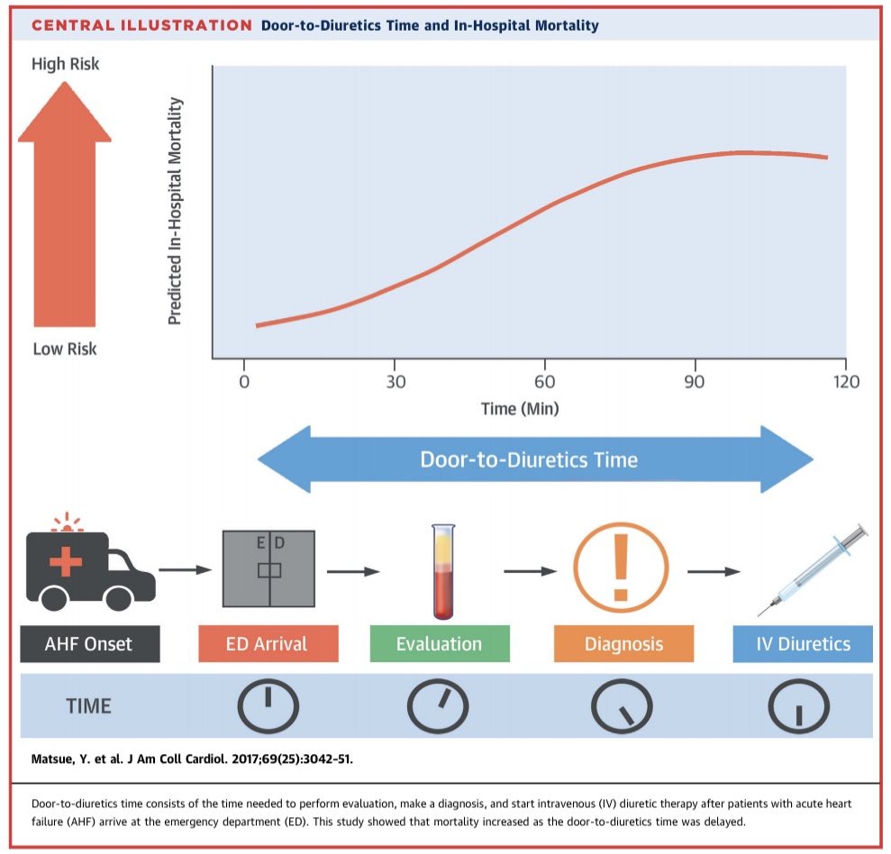 Stressing the importance of a Door-2-Furosemide &lt;60 min in #AHF
A target too often not achieved in our clinical practice.
This simply ⬇️ Intra-Hospital 💀 
<a href="/SABOURETCardio/">SABOURETCardiologist</a> <a href="/MarcoMetra/">Marco Metra</a> <a href="/MicheleSenni/">Michele Senni</a> @DrNasrien <a href="/ShelleyZieroth/">Shelley Zieroth</a> <a href="/hvanspall/">Harriette Van Spall, MD MPH 🇨🇦</a> <a href="/DrMarthaGulati/">Dr. Martha Gulati ♥️🫀❤️‍🩹🇨🇦</a> 

jacc.org/doi/10.1016/j.…