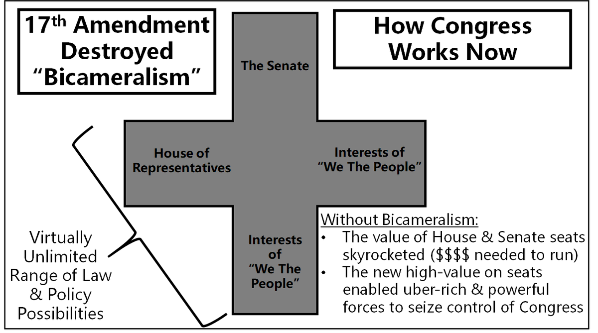 4. Once the Senate was put under the control of the people, though, these checks on the Fed Gov were removed. Now, both houses could much more easily collude & be captured by the monied, powerful elites. This greatly expanded the scope of the gov to whatever they wanted.