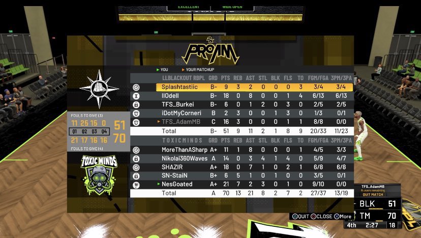 ToxicMinds2k's tweet photo. 🧹SZN as we defeat Blackout to advance to round 3 of the playoffs🧪🔒

PG - @MiJay2k 
SG - @SHAZIRx 
SF - @Nikolai360W 
PF - @llStaiNll / @iiFrixy 
C - @xNesGoated

#StayToxic🧪 https://t.co/lEl2wGFYV5