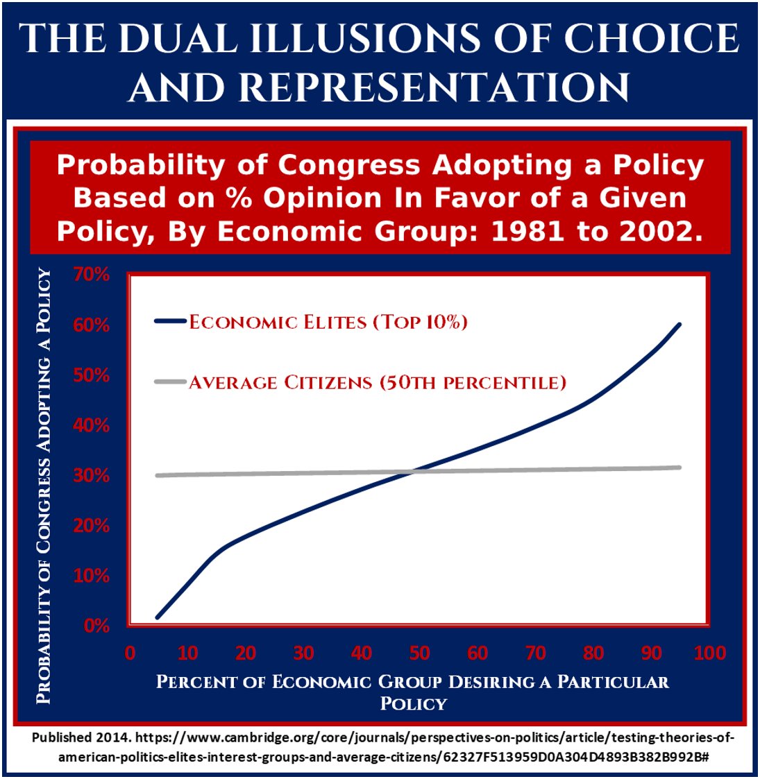 5. B/c both houses could more easily come under 1 set of forces, it ignited a bidding war on House & Senate seats. The value of both seats skyrocketed, & put the congress firmly under the control of the Ruling Elites.Now, congress is only responsive to the Elites. No Check.
