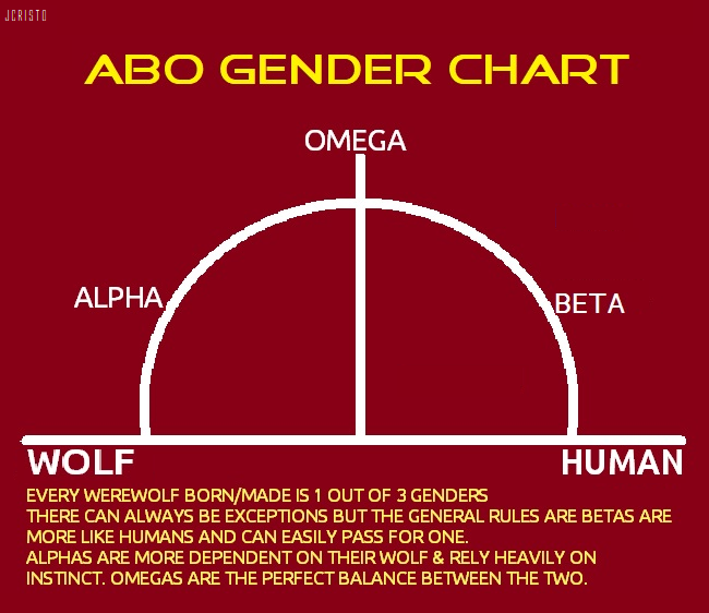 Jessie_Cristo's tweet photo. #fictalk I often get asked about the differences between the genders in an #ABO. I always say each author can make up their own rules for their stories but for me I usually stick to a certain formula. Made this chart as an example and wondering if it's helpful at all? Thoughts? https://t.co/TxE2ZWD9YU