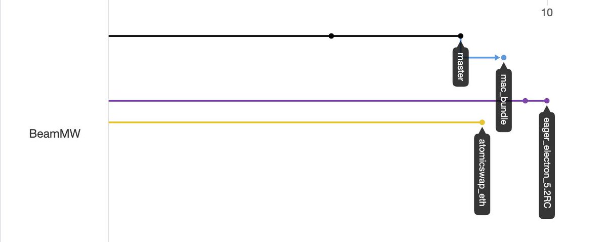 $BEAM 5.2 release with Max #Privacy transactions, #AtomicSwaps with $ETH and $DAI, $BeamX #Confidential #DeFi platform, Wallet #DAPPS... incomplete list of key <a href="/beamprivacy/">BeamPrivacy</a> dev tasks in progress. The Winter is Coming and it will be a hot one!