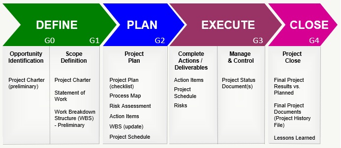 CIS 4130 helps you understand the steps it takes to manage a project