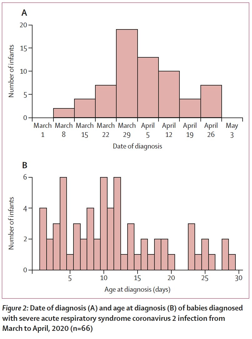 Headlines: SARS-CoV-2 infection in babies that received inpatient hospital care was very rare in the UK first pandemic wave: only 66 babies in the first 28 days after birth, incidence of 5.6/10,000 live births