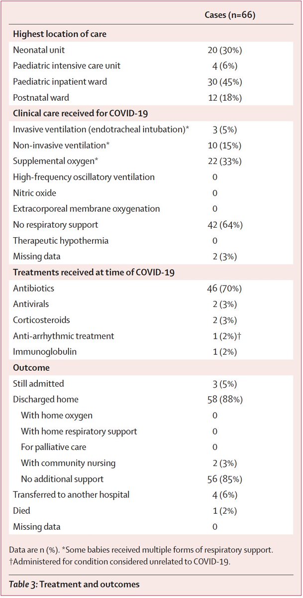 22 babies with SARS-CoV-2 needed breathing support (only 3 ventilated); outcomes were very good with almost all discharged home without ongoing problems (a few babies were still in hospital); no baby died of SARS-CoV-2 (1 sadly died of an unrelated condition)