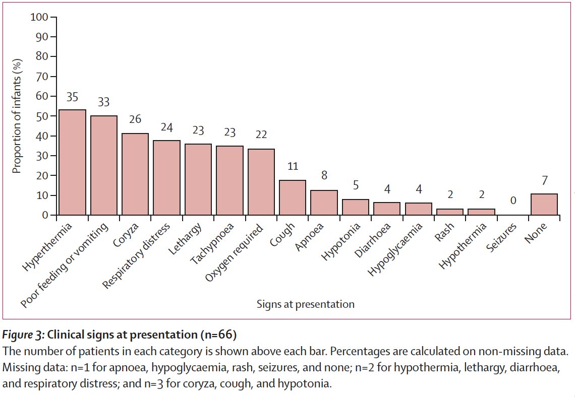 The most common presenting signs in babies with SARS-CoV-2 infection were high temperature, poor feeding/vomiting, coryzal signs and respiratory signs