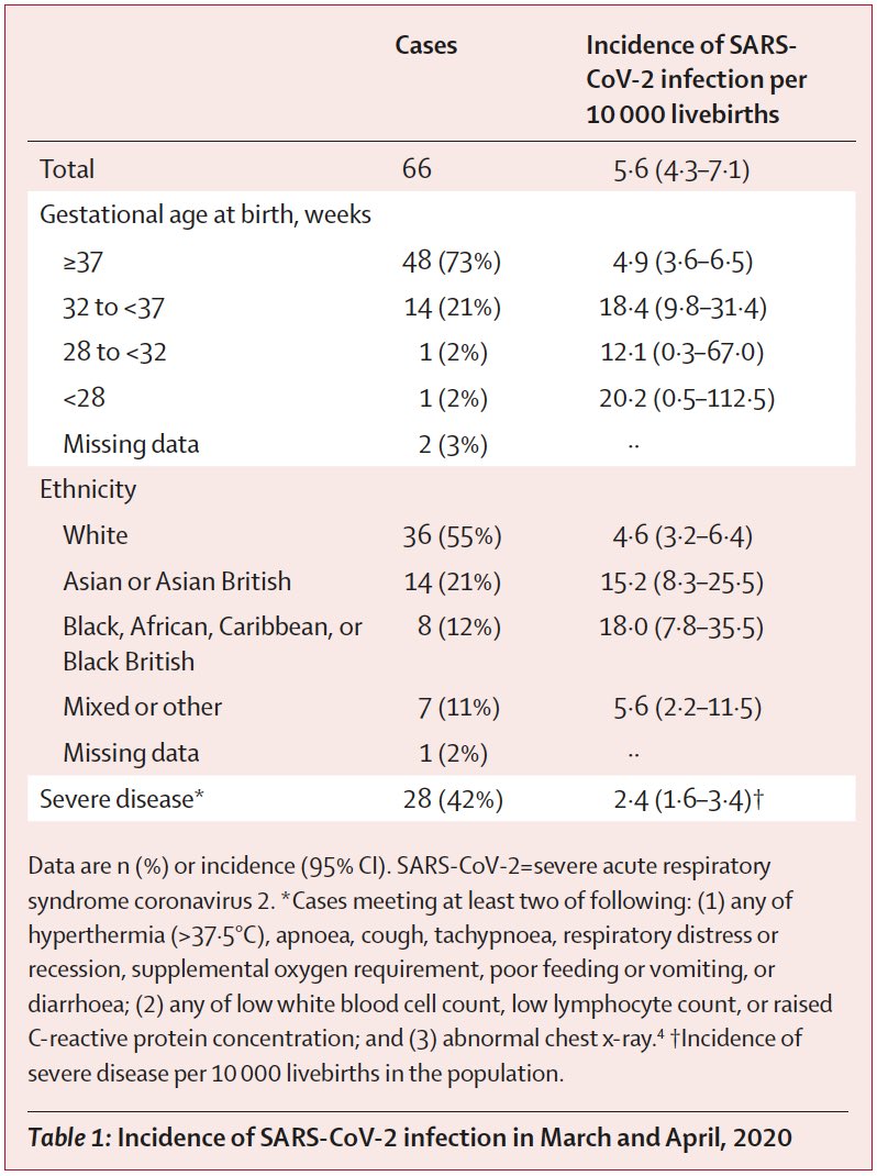 Incidence of SARS-CoV-2 infection was higher in Black and minority ethnic groups and in preterm babies - but was rare in all groups