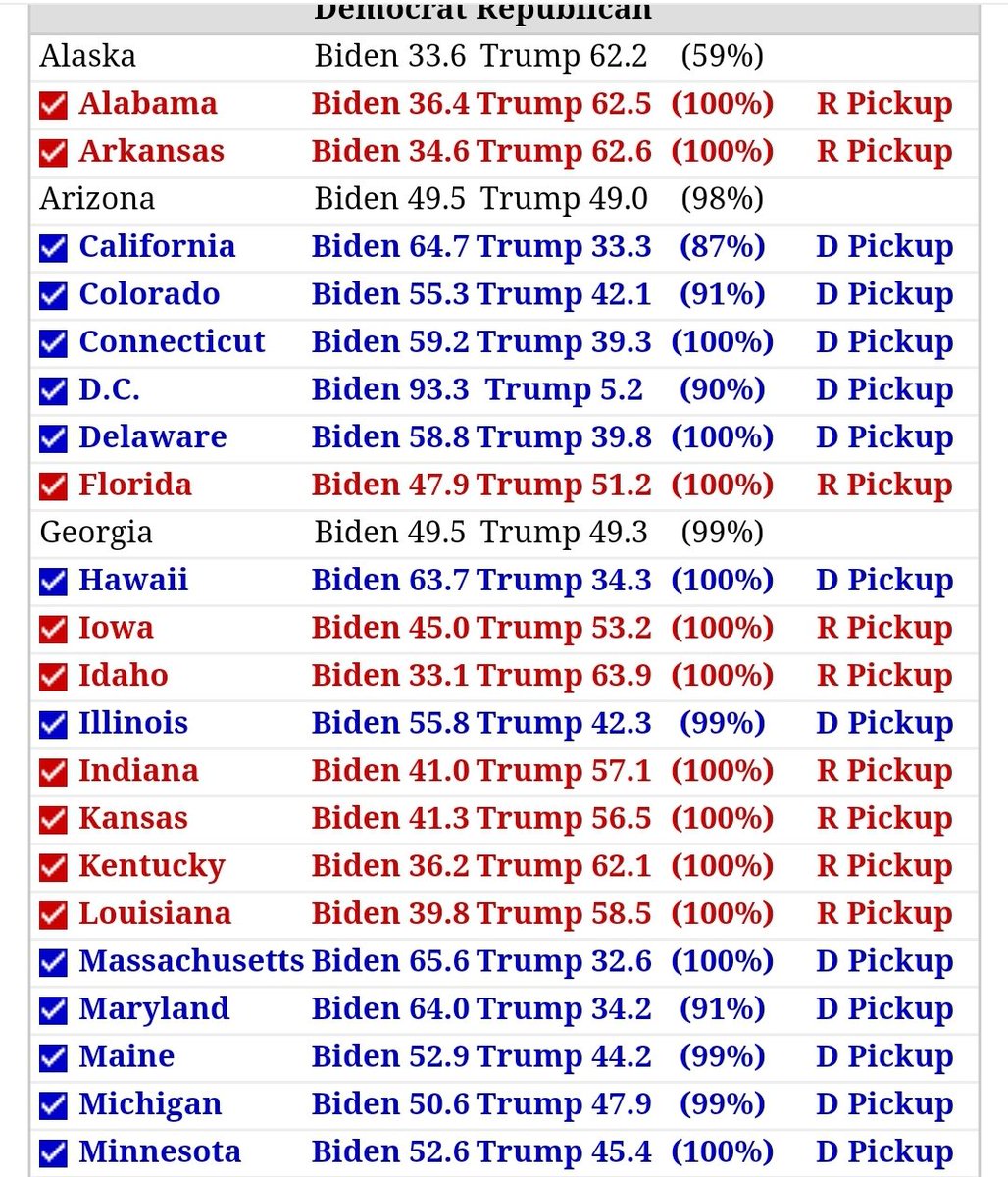 JustenAllen1's tweet photo. Well Looky Here!

#realclearpolitics just pulled #Pennsylvania2020 
OFF of the
#JoeBidenKamalaHarris2020 
TALLY!
That's BIG! https://t.co/zFib0G2Ngp