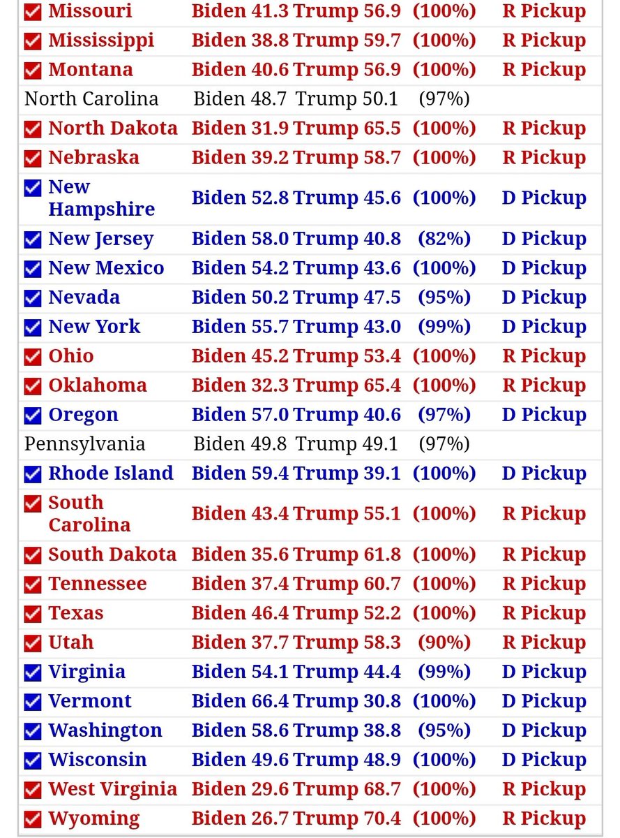 JustenAllen1's tweet photo. Well Looky Here!

#realclearpolitics just pulled #Pennsylvania2020 
OFF of the
#JoeBidenKamalaHarris2020 
TALLY!
That's BIG! https://t.co/zFib0G2Ngp