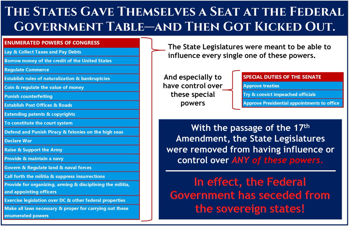 11. Besides destroying Bicameralism, the 17th A also removed the states as a sovereign group from their seat at the Fed Gov table. Look at all the powers the State Legislatures were meant to have power/influence over--but over which they now have little to none: i.e. EVERYTHING.