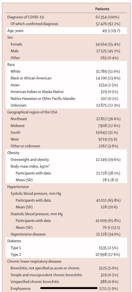 5) Just how old/frail are these people studied? Not that old (mean age 49.3), and not that overweight/obese (19.6%, much lower than typical Us), 20.1% w/ diabetes.  https://www.thelancet.com/journals/lanpsy/article/PIIS2215-0366(20)30462-4/fulltext