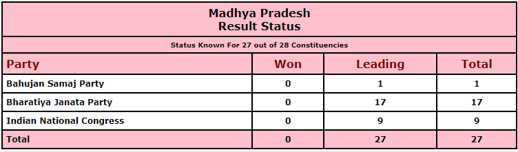ANI's tweet photo. #MadhyaPradesh by-polls: Bharatiya Janata Party leading on 17 seats, Congress on 9 and Bahujan Samaj Party on one. https://t.co/yKly8YaFFZ