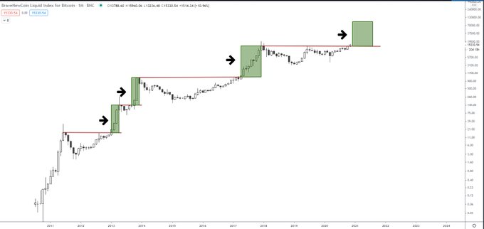  rally macro analysis bitcoin btc higher according 