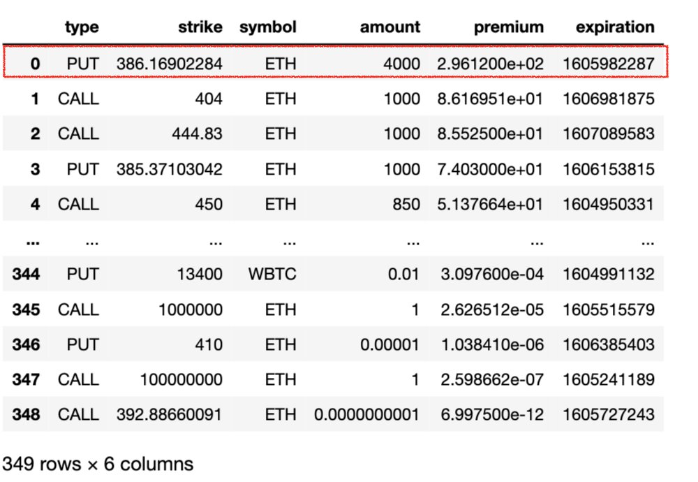 2. Using the  @graphprotocol we can analyze what's going on underneath the on-chain activity. Notably, I was interested to see the largest active position on the protocol.It happened to be an ETH put with $386 strike, 21 day maturity, $28.59 per option b/f fees.