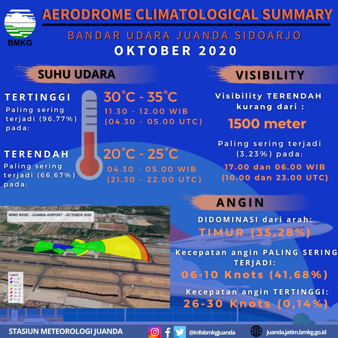 infobmkgjuanda's tweet photo. AERODROME CLIMATOLOGICAL SUMMARY OKTOBER 2020
Guys...
Brikut kmi sampaikn Aerodrome Climatological Summary atw ACS Bandar Udara Juanda Sidoarjo tuk bulan Oktober 2020
Smg brmanfaat.... π
#ACSJuanda
#AerodromeClimatologicalSummary
#Oktober2020 https://t.co/1MfhsHDFDf