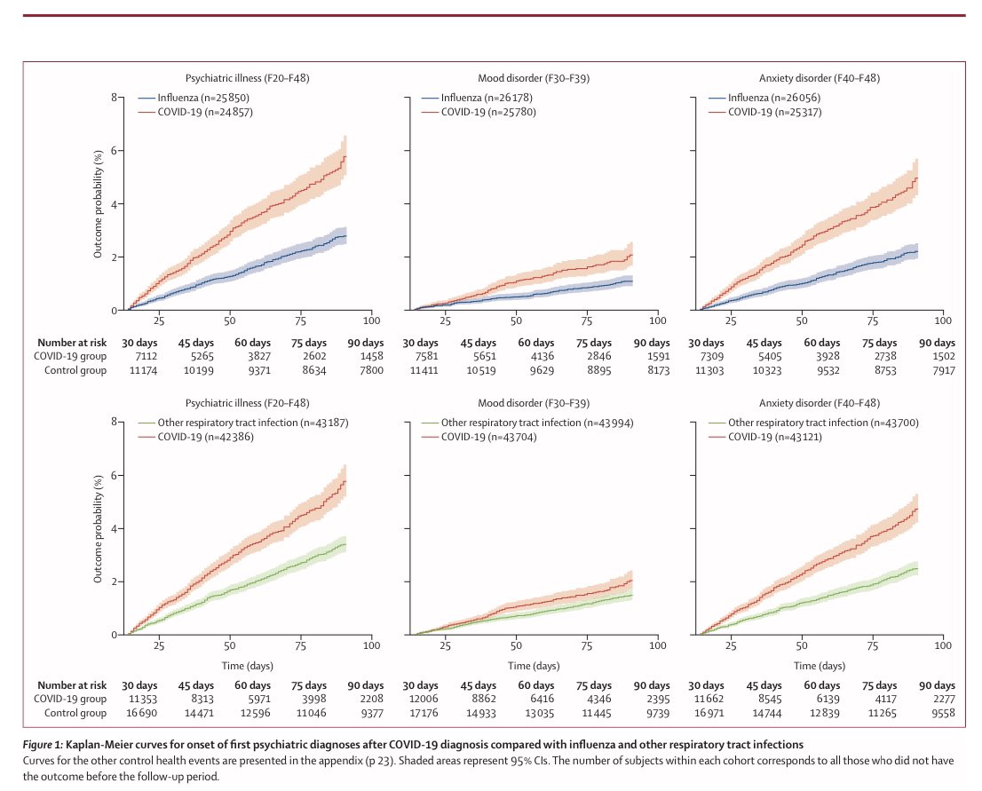 6) Well, just how much more likely is one to develop *first-time* psychiatric illness or mood disorders or anxiety after  #COVID19 diagnosis? Anywhere from 1.58x for risk of psychiatric illness, to 1.79x for risk of mood disorder, compared to a matched control groups.
