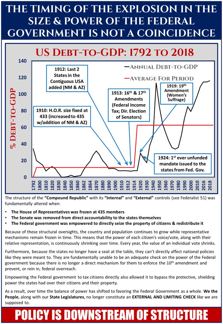 21. So, what effect have the 17th Amendment, the freezing of the House at 435, & various other changes had on the size, power & scope of the Fed Gov? Here's one look: It's exploded in size & power to relieve us of our wealth. 