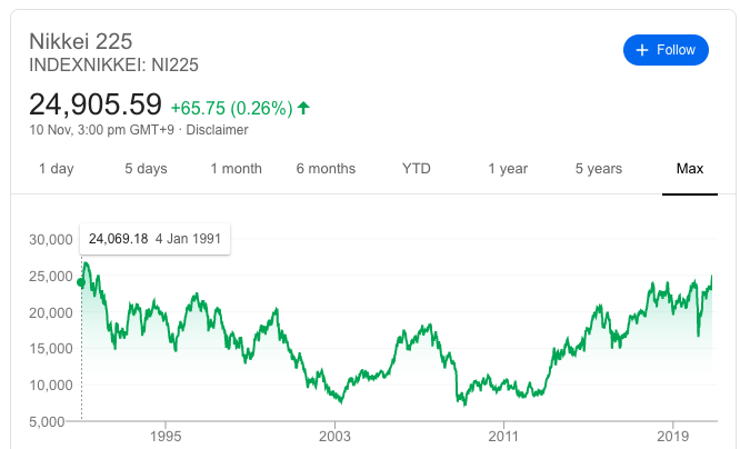 samstrades's tweet photo. Nikkei 225 about to break its 1991 high, nearly 30 years later, peak was 38,915 in 1989, yikes! US market is up more than 10x in the meantime, without dividends! #ausbiz #nikkei https://t.co/Vz0kboD2pP