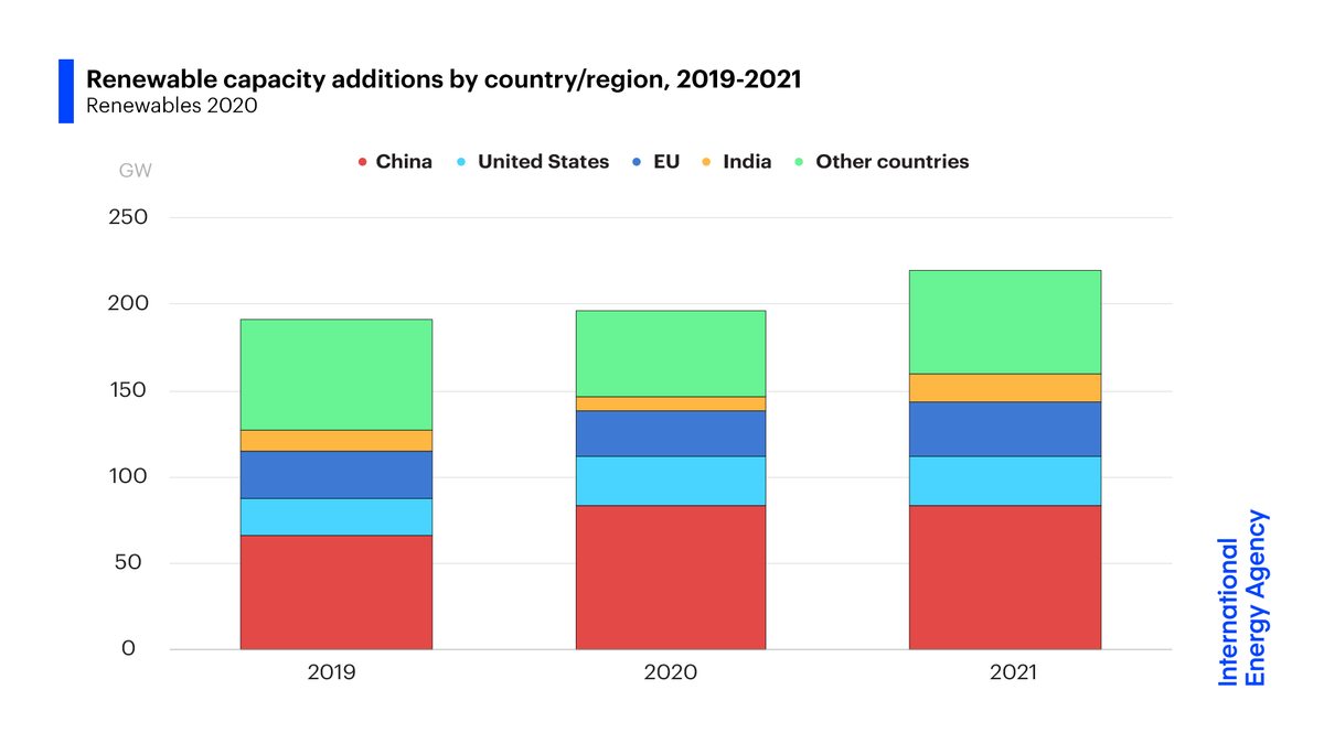 After a 4% rise in renewable capacity in 2020 driven by  & ,  @IEA forecasts that additions will jump 10% in 2021, led by  & This would be the fastest rate of growth since 2015, but policy action is needed to keep up momentum into 2022Read more:  https://iea.li/2IqAUKM 