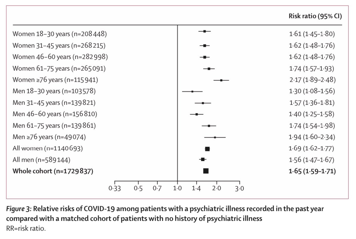 11) What about flipping around, and mental illnessrisk of COVID? “Having a diagnosis of psychiatric disorder in the year before was associated with a 65% increased risk of COVID-19” compared with a cohort matched for established factors for  #COVID19 but no psychiatric illness.