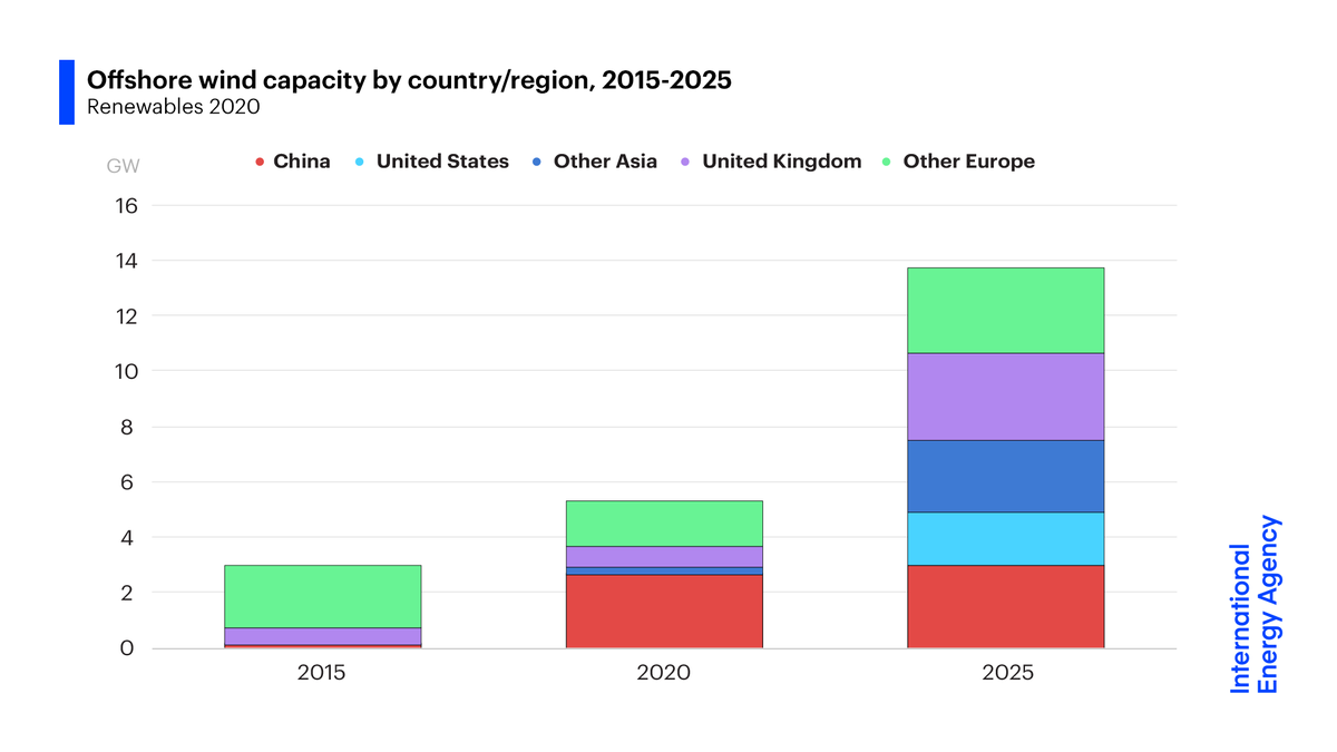 Wind power generation is forecast to grow by 80% in the next 5 years, driven by ,  & The annual offshore wind market is set to more than double by 2025 thanks to rapid cost declines, with expansion shifting to Asia and the US.More on wind   https://iea.li/2ImXHan 