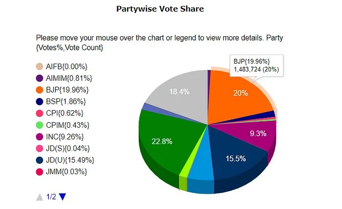 Newslaundry On Twitter Bihar S Chief Election Officer Tells India Today That The Election Commission Has Counted 20 Percent Of The Total Votes In The State 80 Lakh Of 4 1 Crore Ninety Percent