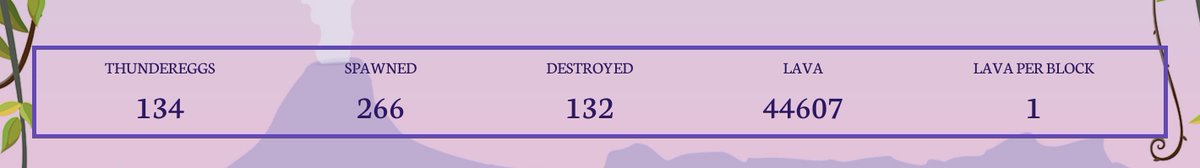 266 Spawned. 134 Remain. 132 Destroyed. 

The gods wait to see if this will be a bountiful harvest....