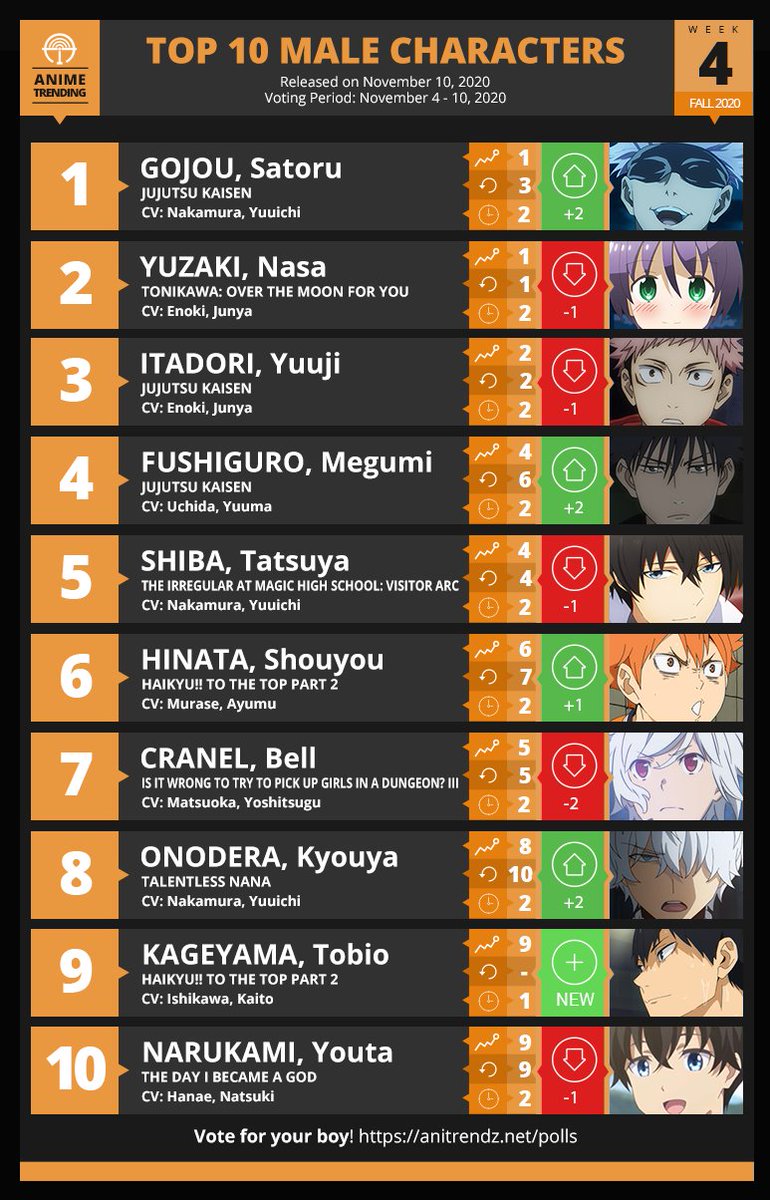 AniTrendz's tweet photo. Here is your TOP 10 Male/Boy of the Week #4 for Fall 2020!

🔥 Vote for your boy! https://t.co/Hfir4MCFWu https://t.co/atahbnmQjI