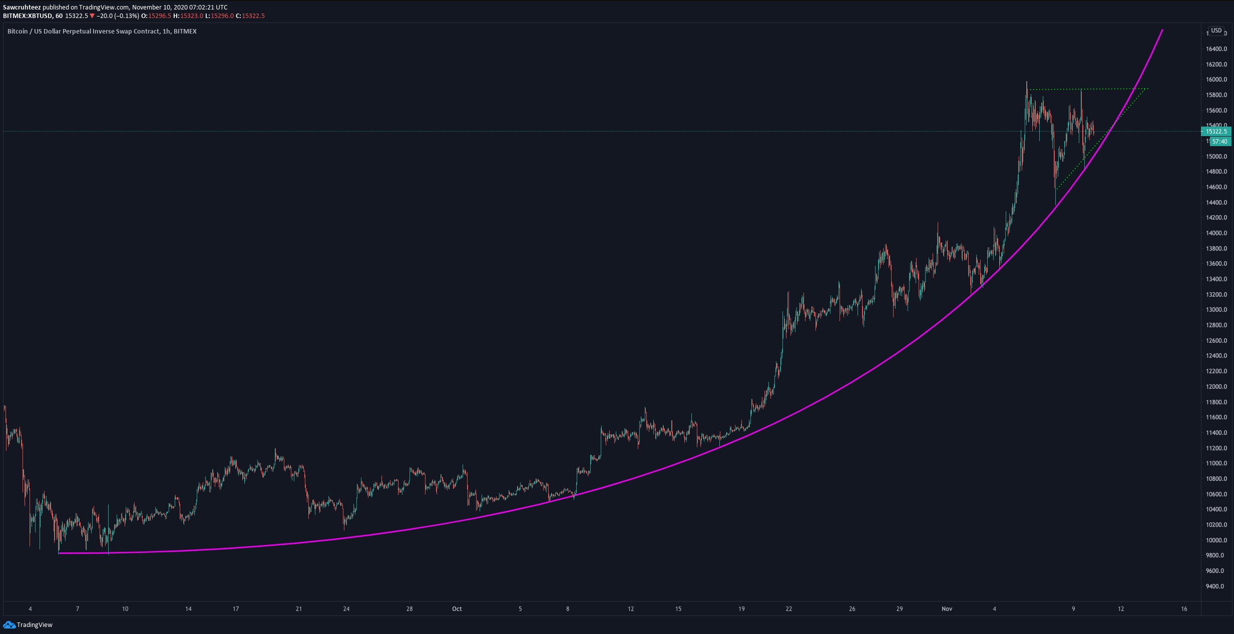  bitcoin between price those bounced cryptocurrency week 