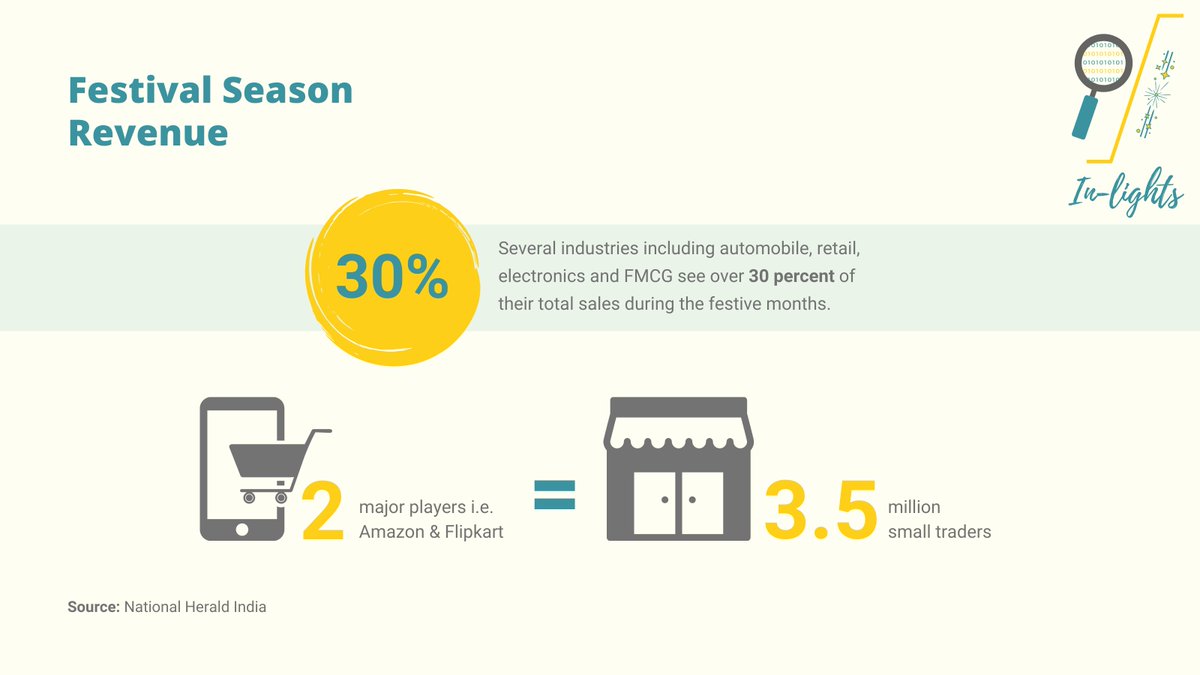 OutlineIndia's tweet photo. Every year, the festive season boosts the economy by triggering increased revenue, expenditure, and local job creation. Under the continued threat of COVID-19, what will the 2020 year-end festivities look like for small businesses and gig workers? 
#socialimpactthroughdata https://t.co/ttwzwEcXkl