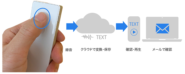 mdn_net's tweet image. 【新製品】ソースネクスト、録音した音声ファイルを自動でテキストにできるボイスレコーダー「AutoMemo」。録音データのテキスト化サービスにはプランが3つあり、無料プランでは毎月1時間まで対応。mdn.co.jp/di/newstopics/… #ボイスレコーダー #AutoMemo