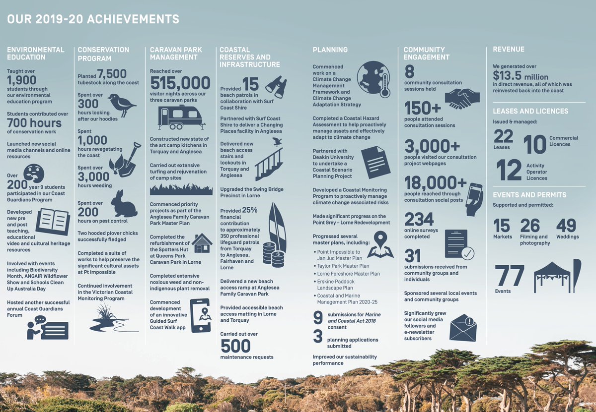 It has been a huge year for the Great Ocean Road Coast Committee – take a look at our latest Annual Report to find out about our work and achievements over the past 12 months. 
bit.ly/32vl4Wf