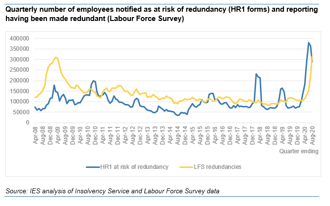 So record rise in redundancies, to a new record level, will take headlines this morning. Now above 2009 peak.Now in line with HR1 notifications (as right graph shows) but it will pass this in next few months, likely to ~450-500k a quarter.
