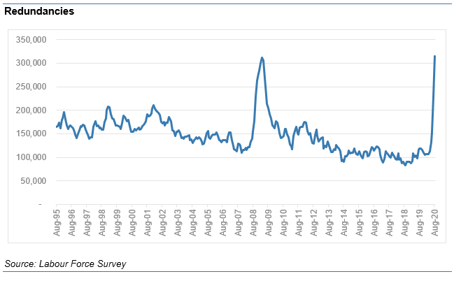 So record rise in redundancies, to a new record level, will take headlines this morning. Now above 2009 peak.Now in line with HR1 notifications (as right graph shows) but it will pass this in next few months, likely to ~450-500k a quarter.