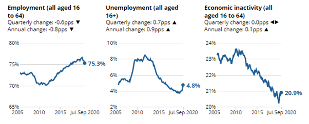 Since March, the number of workers on payrolls has dropped by around three-quarters of a million, overall employment is falling and unemployment rising (up to 4.8% or 1.6m). (2/n)