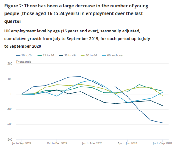 One group that seems to be bearing the brunt of this is younger workers, who are seeing some of the biggest falls in employment, down by around 300k since the start of the year. They also have the highest risk of redundancy. (4/n)
