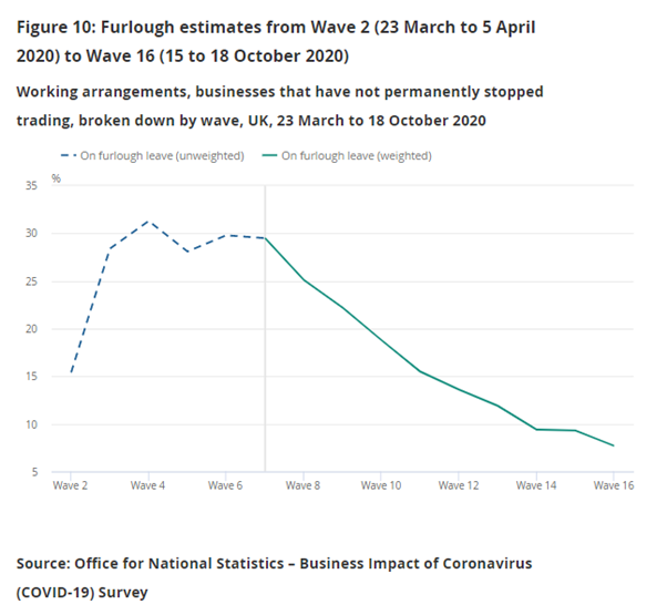 People who were furloughed/away from work have gradually returned to work over the summer and into autumn. Our latest figures, from our business survey, suggests around 8% of workers (2.5 million) people remain furloughed. (5/n)
