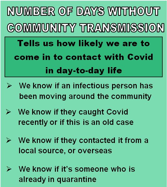 KeyPoints20's tweet photo. Why are decisions around #Queensland #COVID19 restrictions based on the number of days without COMMUNITY TRANSMISSION, and not the total number of ACTIVE CASES?
See our breakdown below π
#qldpol #auspol #COVIDsafe #AnnastaciaPalaszczuk #DrYoung #coronavirus #qldborders #qld https://t.co/gEqPy4Prvj