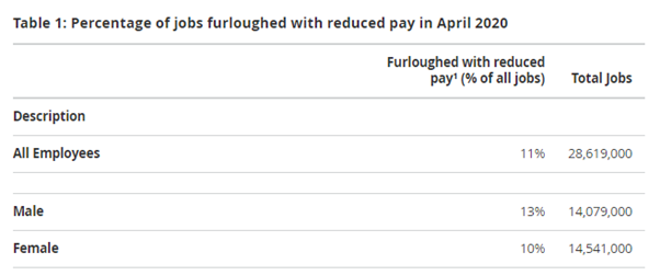 If anything, it appears that men have been more affected in the labour market than women. Male employment has fallen by more, and in the early stages of the pandemic, it was men who were (a little) more likely to be furloughed on reduced wages. (13/n)
